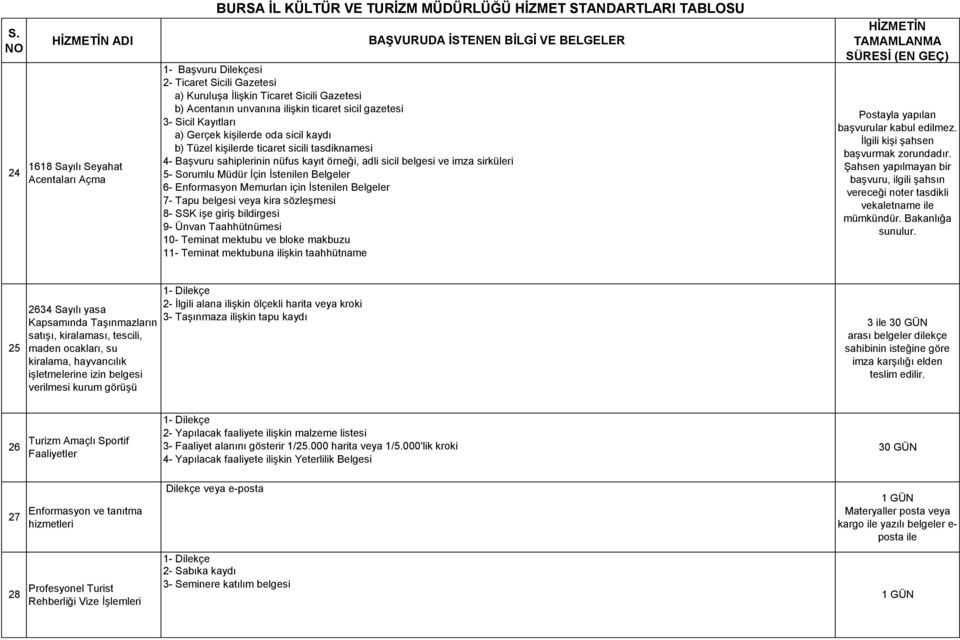 Belgeler 6- Enformasyon Memurları için İstenilen Belgeler 7- Tapu belgesi veya kira sözleşmesi 8- SSK işe giriş bildirgesi 9- Ünvan Taahhütnümesi 10- Teminat mektubu ve bloke makbuzu 11- Teminat