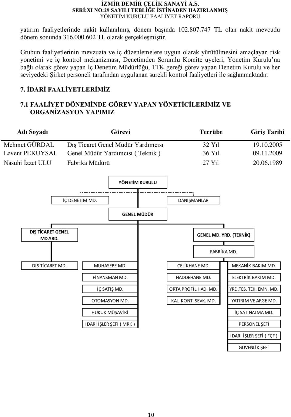 görev yapan İç Denetim Müdürlüğü, TTK gereği görev yapan Denetim Kurulu ve her seviyedeki Şirket personeli tarafından uygulanan sürekli kontrol faaliyetleri ile sağlanmaktadır. 7.