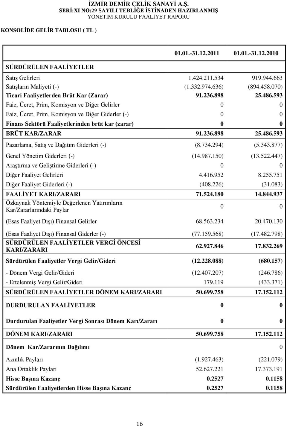 593 Faiz, Ücret, Prim, Komisyon ve Diğer Gelirler 0 0 Faiz, Ücret, Prim, Komisyon ve Diğer Giderler (-) 0 0 Finans Sektörü Faaliyetlerinden brüt kar (zarar) 0 0 BRÜT KAR/ZARAR 91.236.898 25.486.