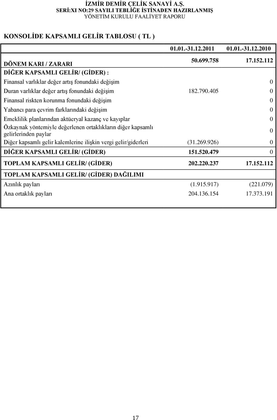 405 0 Finansal riskten korunma fonundaki değişim 0 Yabancı para çevrim farklarındaki değişim 0 Emeklilik planlarından aktüeryal kazanç ve kayıplar 0 Özkaynak yöntemiyle değerlenen ortaklıkların