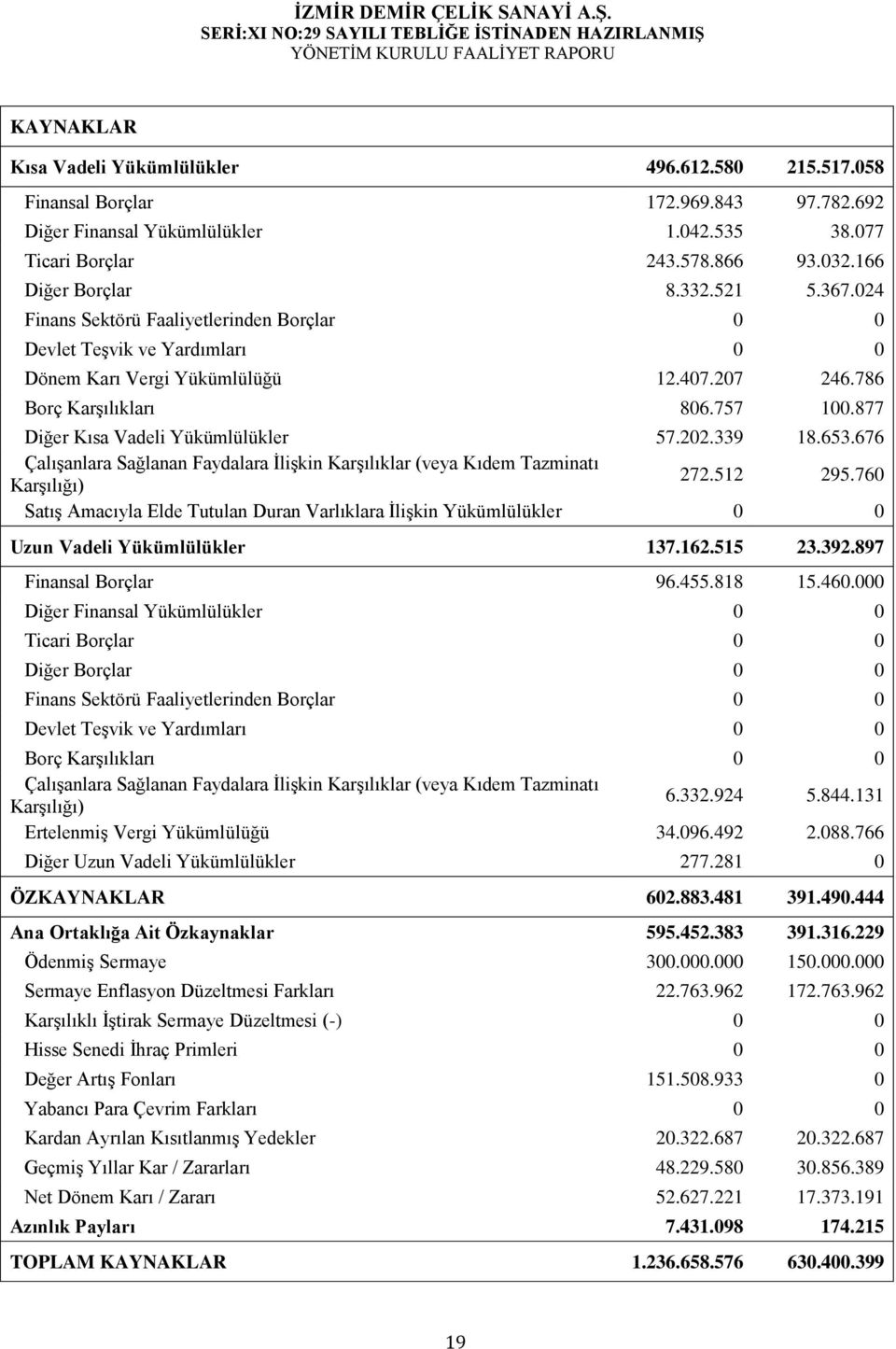 877 Diğer Kısa Vadeli Yükümlülükler 57.202.339 18.653.676 Çalışanlara Sağlanan Faydalara İlişkin Karşılıklar (veya Kıdem Tazminatı Karşılığı) 272.512 295.