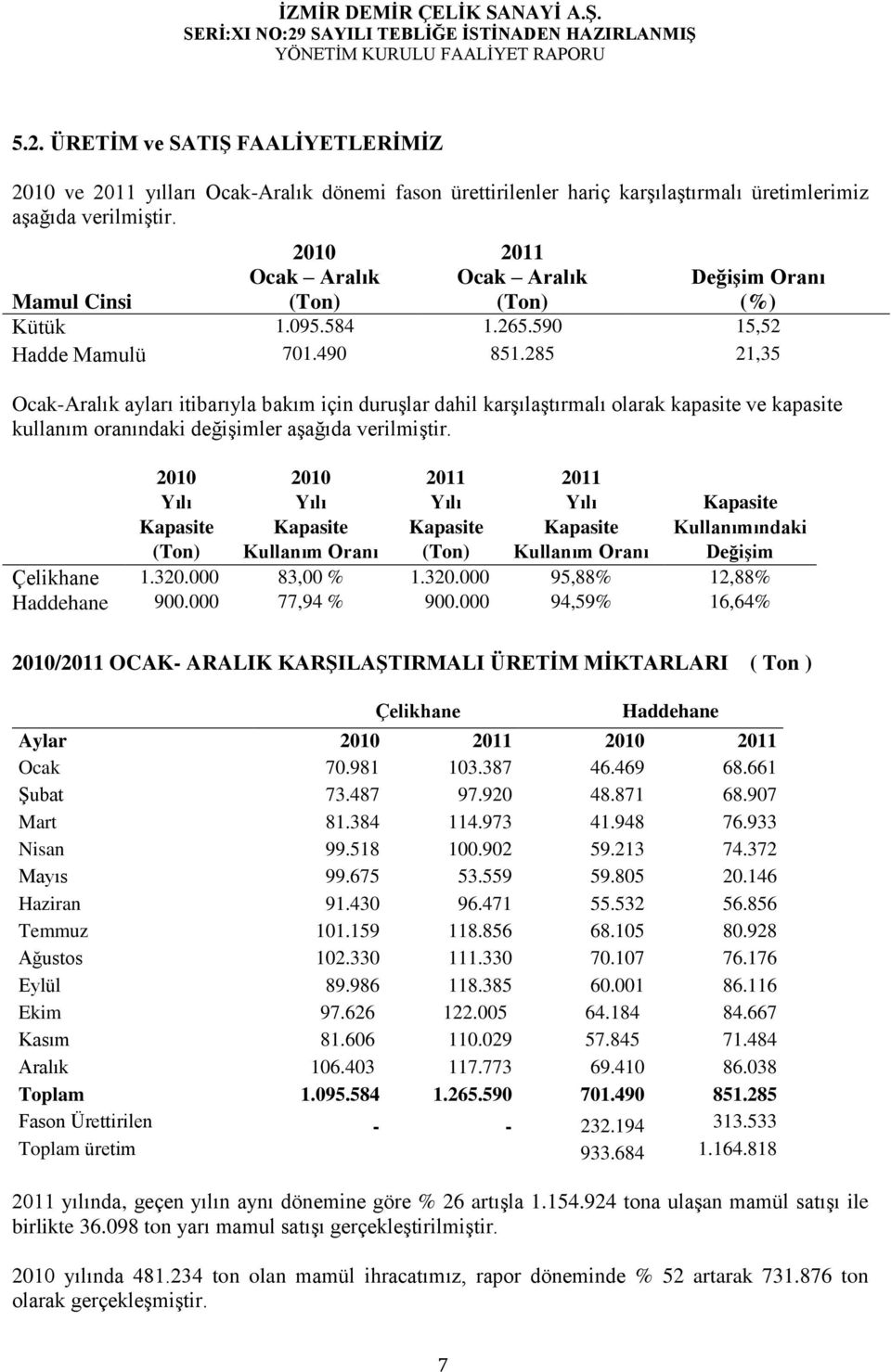 285 21,35 Ocak-Aralık ayları itibarıyla bakım için duruşlar dahil karşılaştırmalı olarak kapasite ve kapasite kullanım oranındaki değişimler aşağıda verilmiştir.