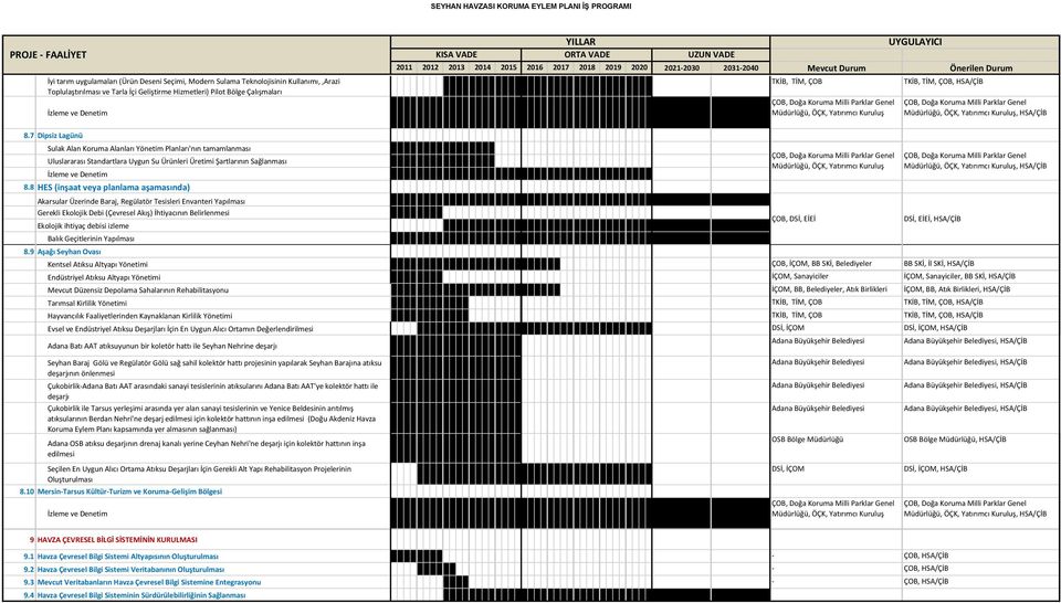 8 HES (inşaat veya planlama aşamasında) Akarsular Üzerinde Baraj, Regülatör Tesisleri Envanteri Yapılması Gerekli Ekolojik Debi (Çevresel Akış) İhtiyacının Belirlenmesi Ekolojik ihtiyaç debisi izleme