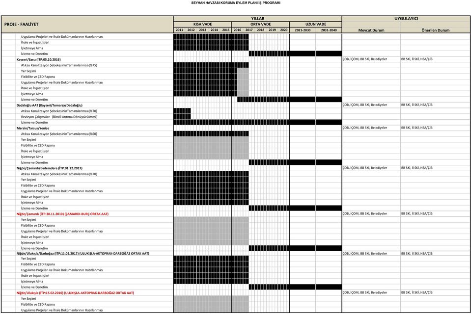 HSA/ÇİB Atıksu Kanalizasyon ŞebekesininTamamlanması(%70) Revizyon Çalışmaları (İkincil Arıtıma Dönüştürülmesi) Mersin/Tarsus/Yenice ÇOB, İÇOM, BB SKİ, Belediyeler BB SKİ, İl SKİ, HSA/ÇİB Atıksu