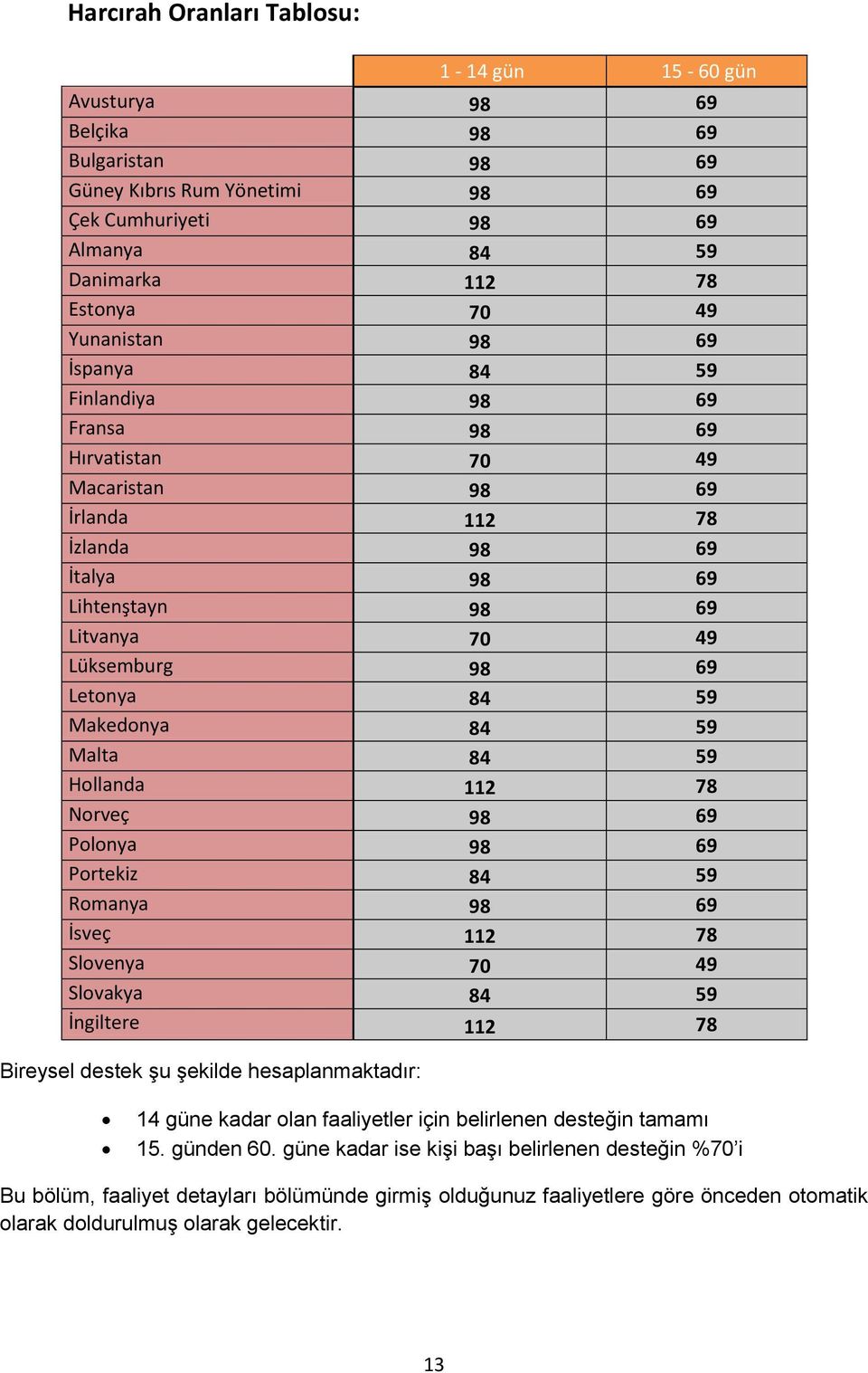 69 Litvanya 70 49 Lüksemburg 98 69 Letonya 84 59 Makedonya 84 59 Malta 84 59 Hollanda 112 78 Norveç 98 69 Polonya 98 69 Portekiz 84 59 Romanya 98 69 İsveç 112 78 Slovenya 70 49 Slovakya 84 59