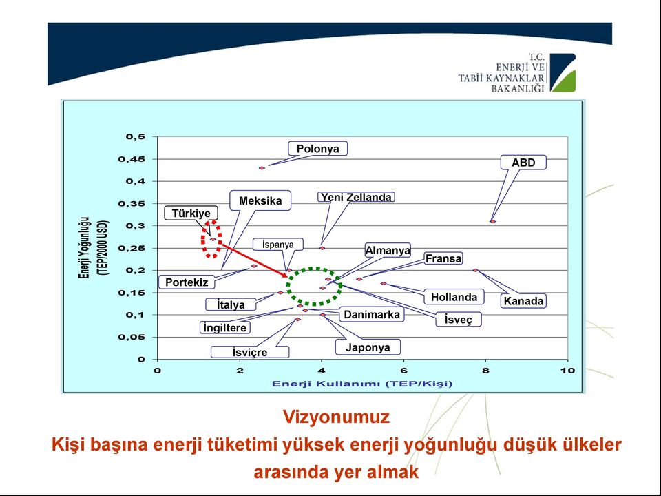 Danimarka İsveç İngiltere İsviçre Japonya 0 2 4 6 8 10 Enerji Kullanımı (TEP/Kişi)