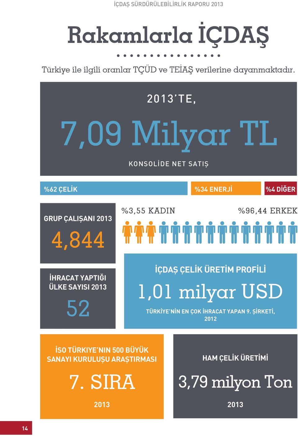 Erkek 4,844 İHRACAT YAPTIĞI ÜLKE SAYISI 2013 52 İÇDAŞ Çelİk Üretİm Profİlİ 1,01 milyar USD Türkİye nin en çok