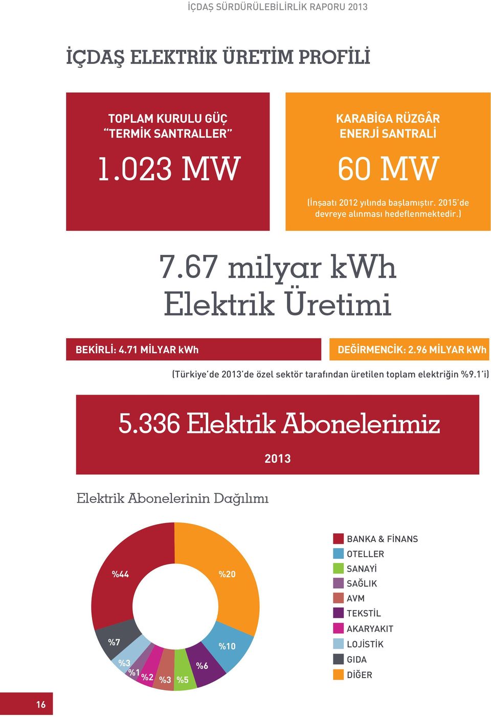 67 milyar kwh Elektrik Üretimi BEKİRLİ: 4.71 MİLYAR kwh DEĞİRMENCİK: 2.