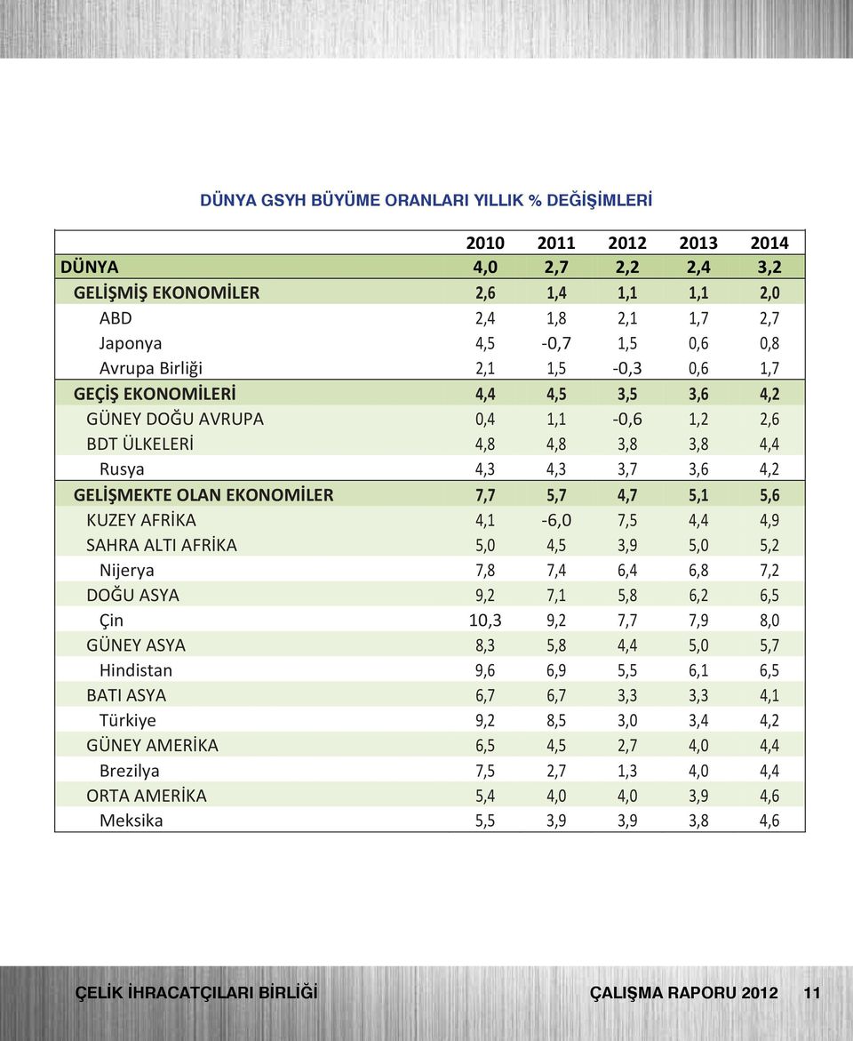 3,7 3,6 4,2 GELİŞMEKTE OLAN EKONOMİLER 7,7 5,7 4,7 5,1 5,6 KUZEY AFRİKA 4,1-6,0 7,5 4,4 4,9 SAHRA ALTI AFRİKA 5,0 4,5 3,9 5,0 5,2 Nijerya 7,8 7,4 6,4 6,8 7,2 DOĞU ASYA 9,2 7,1 5,8 6,2 6,5 Çin 10,3