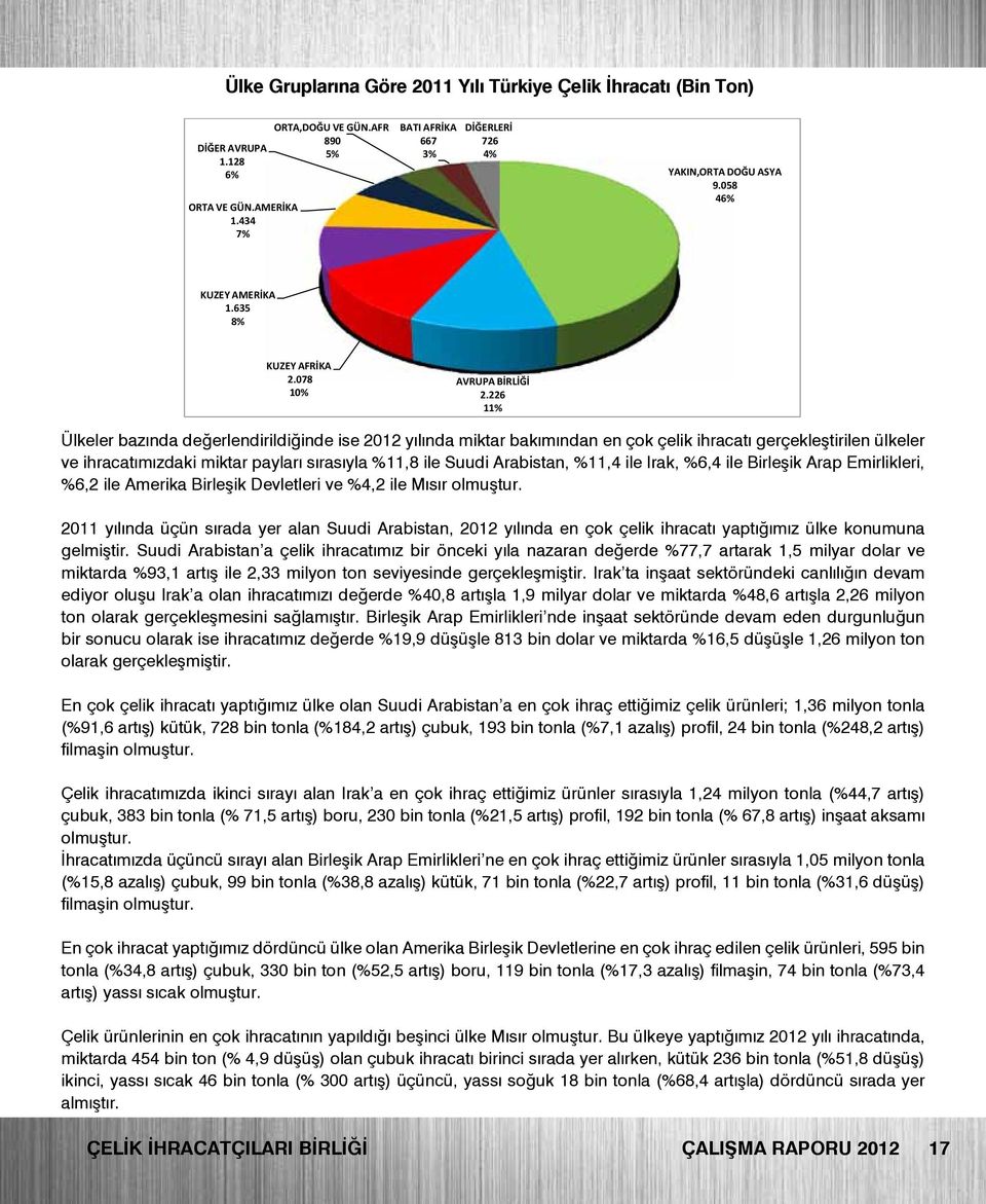 226 11% Ülkeler bazında değerlendirildiğinde ise 2012 yılında miktar bakımından en çok çelik ihracatı gerçekleştirilen ülkeler ve ihracatımızdaki miktar payları sırasıyla %11,8 ile Suudi Arabistan,