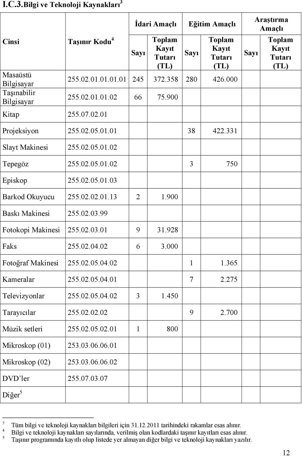 900 Sayı Araştırma Amaçlı Toplam Kayıt Tutarı (TL) Projeksiyon 255.02.05.01.01 38 422.331 Slayt Makinesi 255.02.05.01.02 Tepegöz 255.02.05.01.02 3 750 Episkop 255.02.05.01.03 Barkod Okuyucu 255.02.02.01.13 2 1.