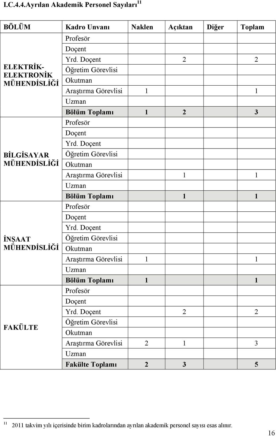 Doçent Öğretim Görevlisi Araştırma Görevlisi 1 1 Uzman Bölüm Toplamı 1 1 Profesör Doçent Yrd.