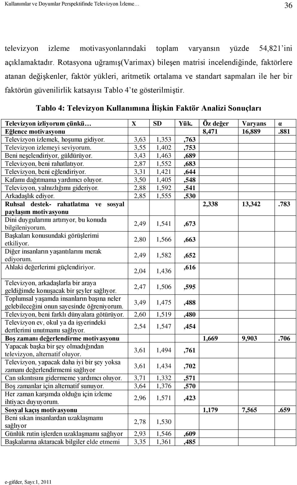 te gösterilmiģtir. Tablo 4: Televizyon Kullanımına ĠliĢkin Faktör Analizi Sonuçları Televizyon izliyorum çünkü X SD Yük. Öz değer Varyans α Eğlence motivasyonu 8,471 16,889.