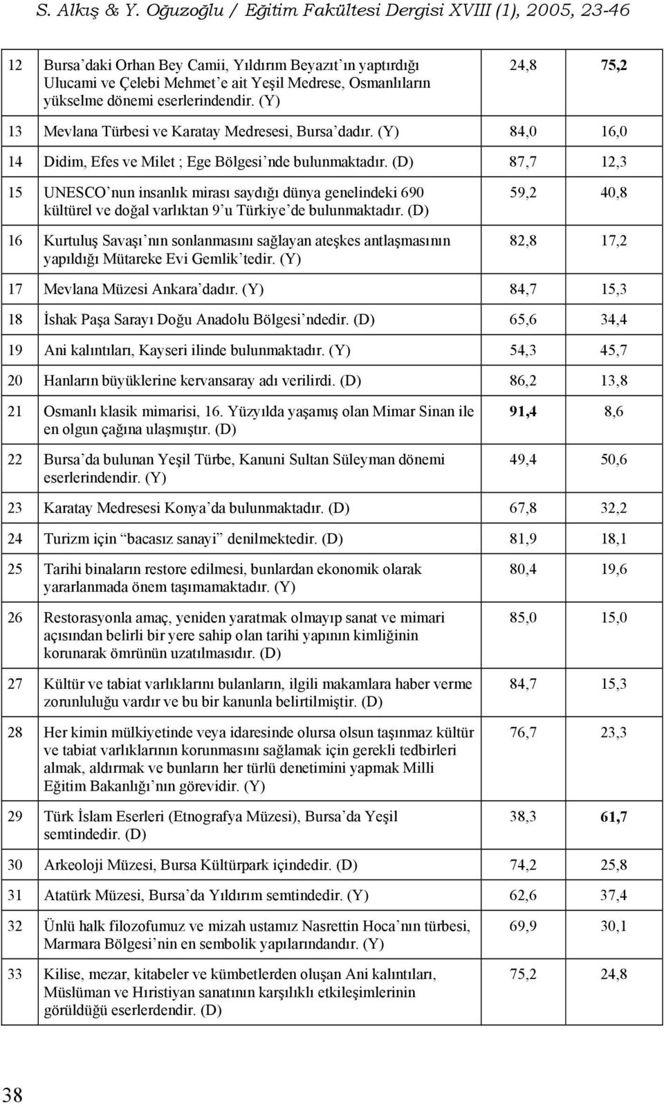 (D) 87,7 12,3 15 UNESCO nun insanlık mirası saydığı dünya genelindeki 690 kültürel ve doğal varlıktan 9 u Türkiye de bulunmaktadır.