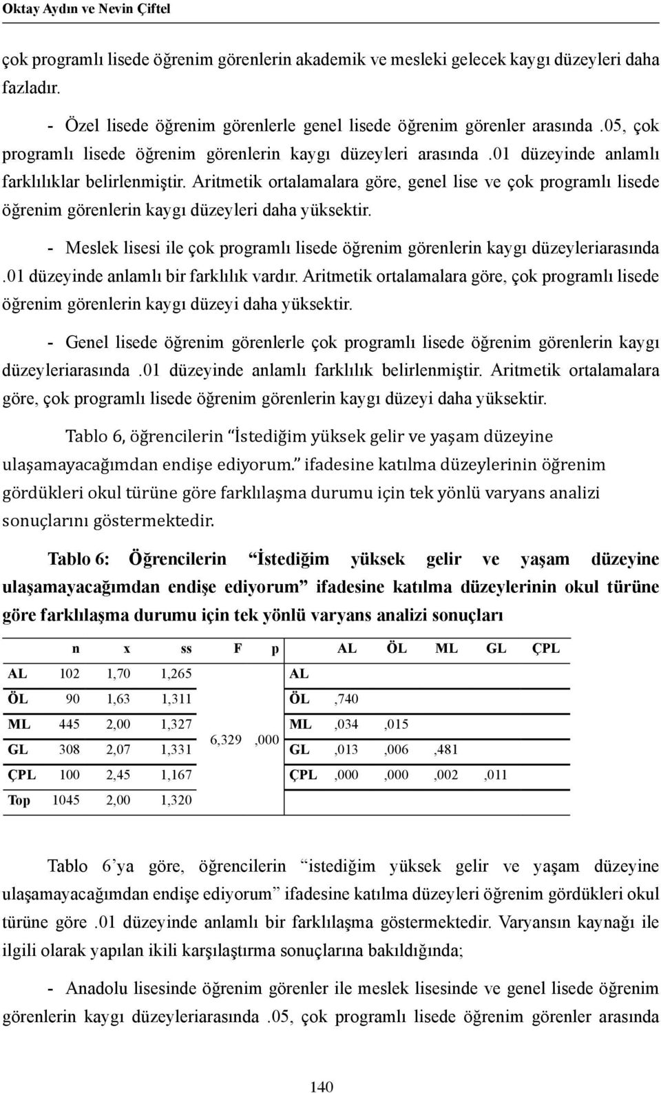 Aritmetik ortalamalara göre, genel lise ve çok programlı lisede öğrenim görenlerin kaygı düzeyleri daha yüksektir. - Meslek lisesi ile çok programlı lisede öğrenim görenlerin kaygı düzeyleriarasında.