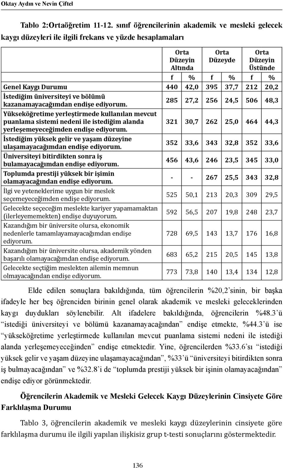 42,0 395 37,7 212 20,2 İstediğim üniversiteyi ve bölümü kazanamayacağımdan endişe ediyorum.