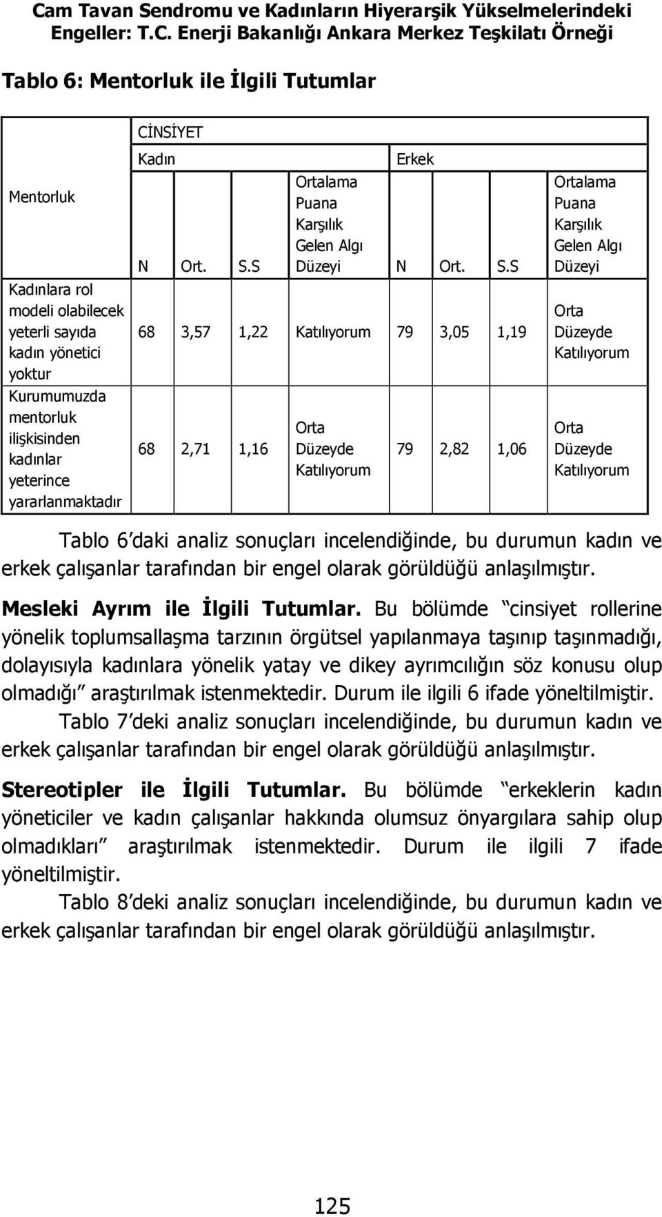 S Erkek Puana Karşılık Düzeyi N Ort. S.