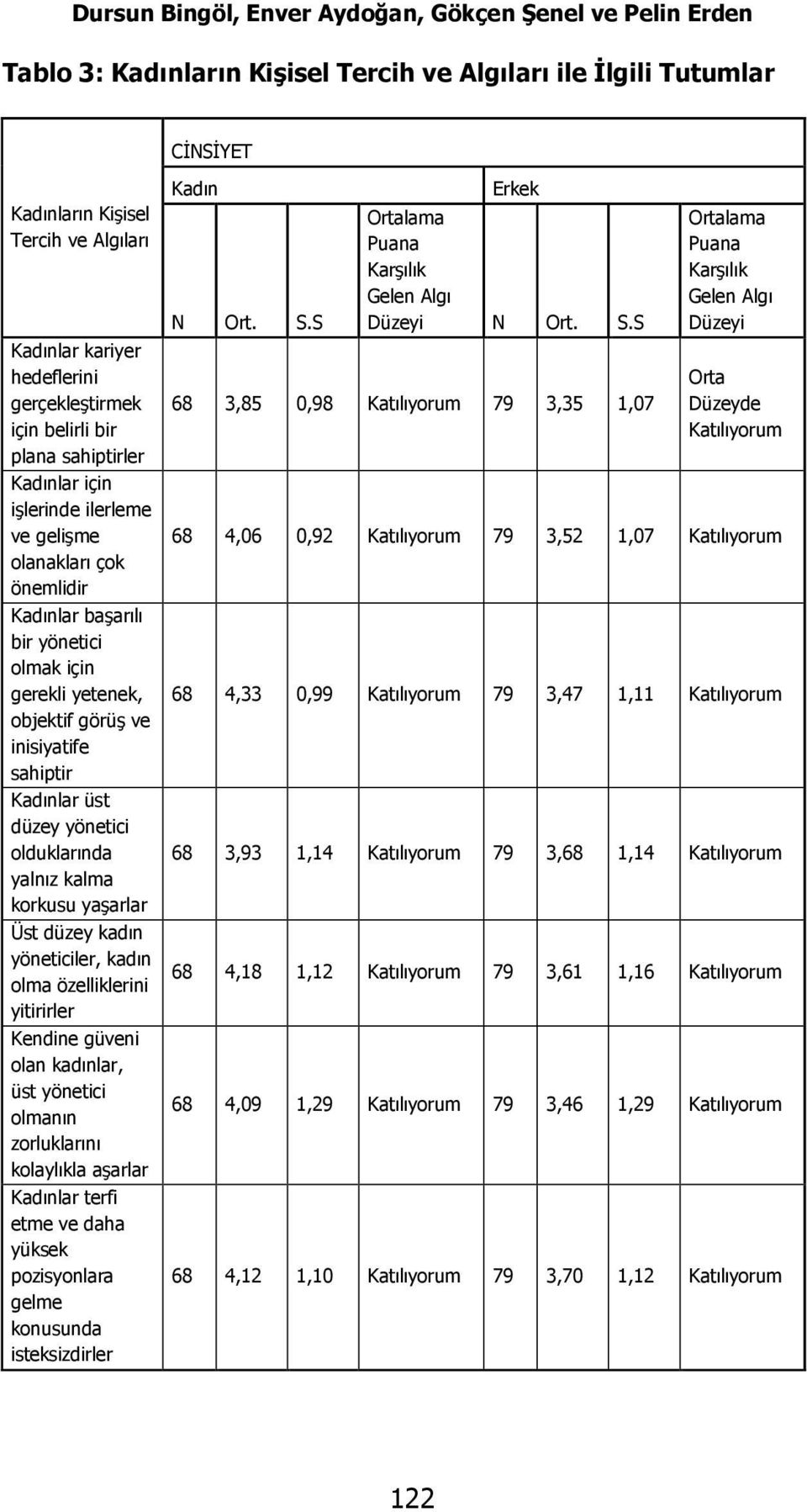 inisiyatife sahiptir Kadınlar üst düzey yönetici olduklarında yalnız kalma korkusu yaşarlar Üst düzey kadın yöneticiler, kadın olma özelliklerini yitirirler Kendine güveni olan kadınlar, üst yönetici