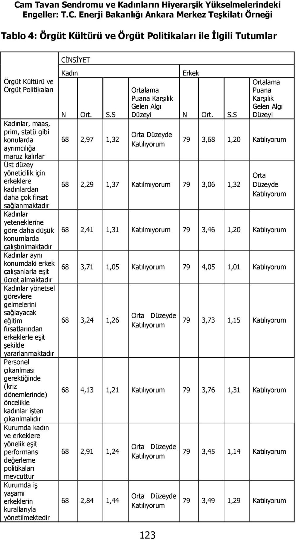 yeteneklerine göre daha düşük konumlarda çalıştırılmaktadır Kadınlar aynı konumdaki erkek çalışanlarla eşit ücret almaktadır Kadınlar yönetsel görevlere gelmelerini sağlayacak eğitim fırsatlarından