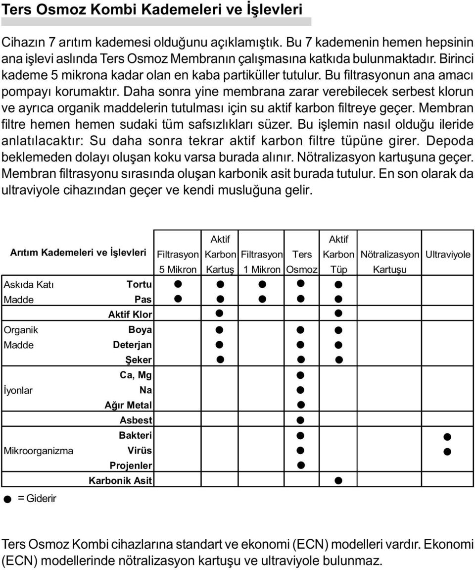 Daha sonra yine membrana zarar verebilecek serbest klorun ve ayrýca organik maddelerin tutulmasý için su aktif karbon filtreye geçer. Membran filtre hemen hemen sudaki tüm safsýzlýklarý süzer.