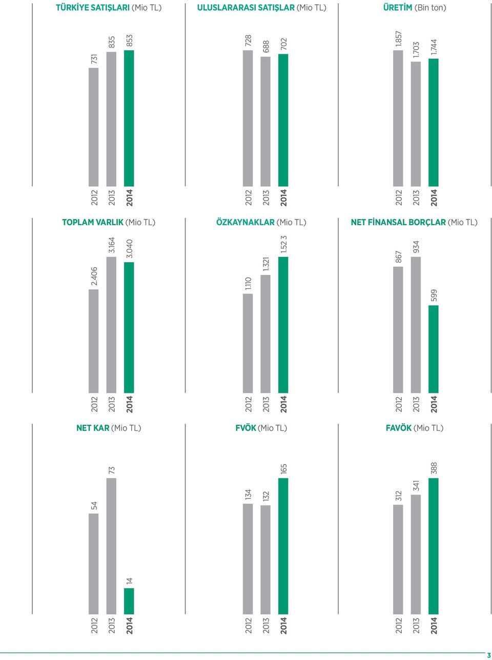 744 TOPLAM VARLIK (Mio TL) ÖZKAYNAKLAR (Mio TL) NET FİNANSAL BORÇLAR (Mio TL) 2012 2013 2014 2012 2013 2014 2012