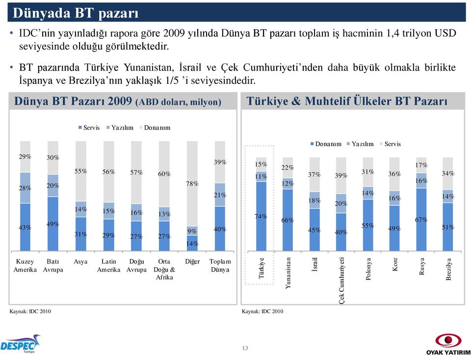 Dünya BT Pazarı 2009 (ABD doları, milyon) Türkiye & Muhtelif Ülkeler BT Pazarı Servis Yazılım Donanım Donanım Yazılım Servis 29% 30% 28% 20% 55% 56% 57% 60% 78% 39% 21% 15% 11% 22% 12% 37% 39% 18%