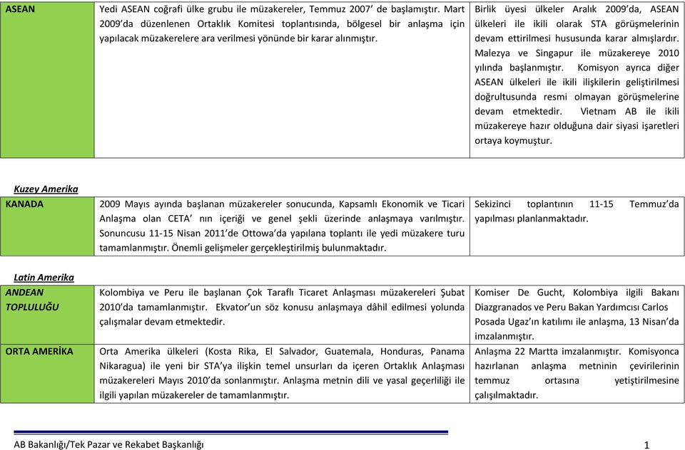 Birlik üyesi ülkeler Aralık 2009 da, ASEAN ülkeleri ile ikili olarak STA görüşmelerinin devam ettirilmesi hususunda karar almışlardır. Malezya ve Singapur ile müzakereye 2010 yılında başlanmıştır.