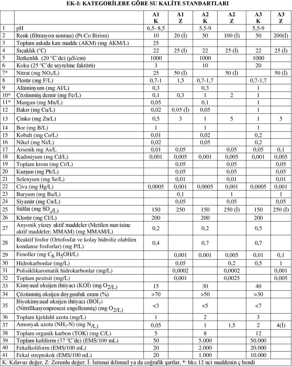 (İ) 50 (İ) 8 Florür (mg F/L) 0,7-1 1,5 0,7-1,7 0,7-1,7 9 Alüminyum (mg Al/L) 0,3 0,3 1 10* Çözünmüş demir (mg Fe/L) 0,1 0,3 1 2 1 11* Mangan (mg Mn/L) 0,05 0,1 1 12 Bakır (mg Cu/L) 0,02 0,05 (İ) 0,05