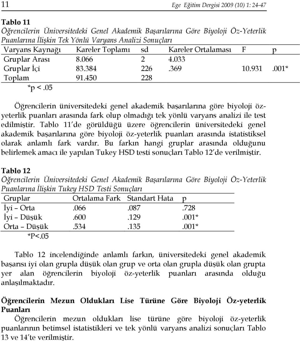 05 Öğrencilerin üniversitedeki genel akademik başarılarına göre biyoloji özyeterlik puanları arasında fark olup olmadığı tek yönlü varyans analizi ile test edilmiştir.