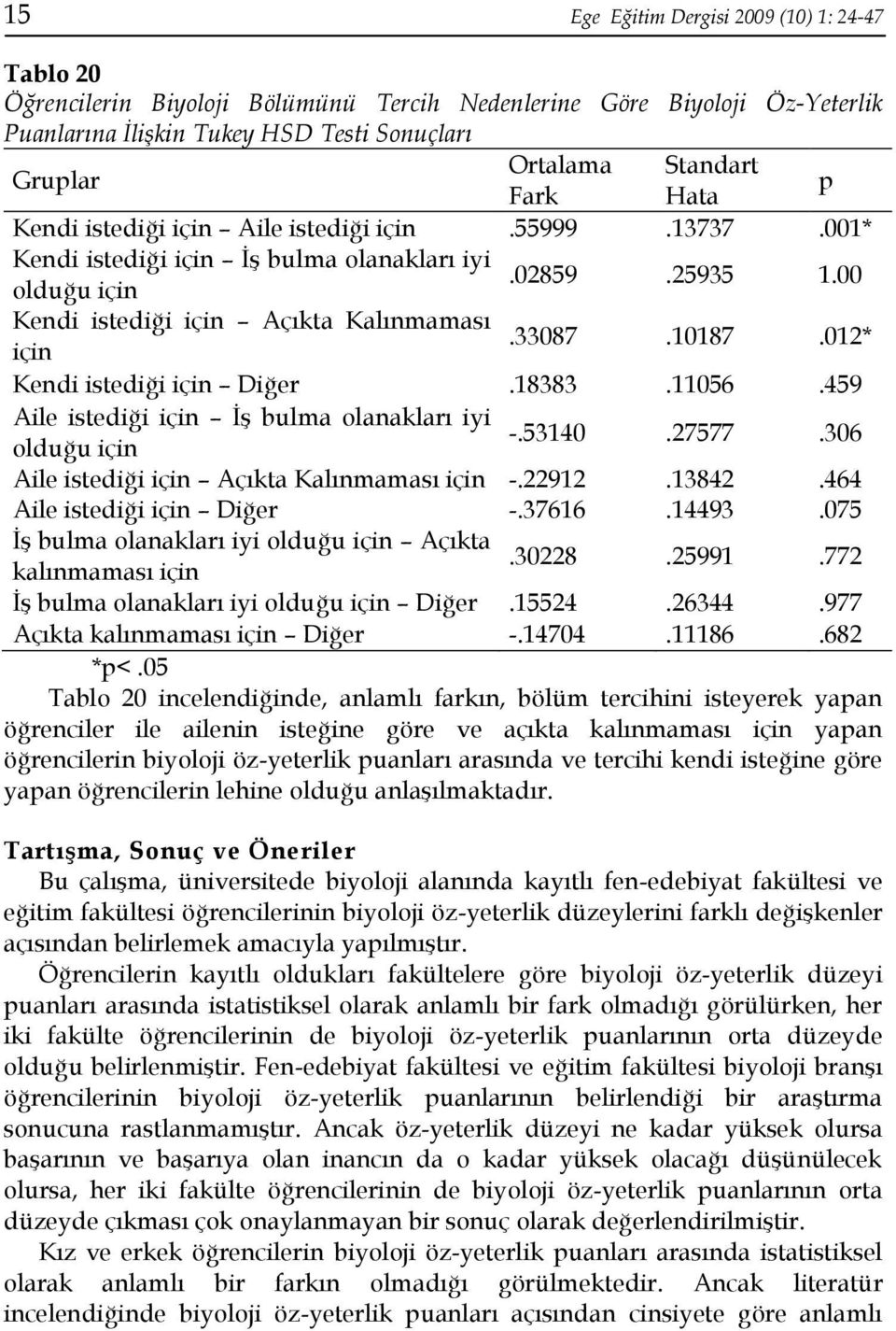 012* Kendi istediği için Diğer.18383.11056.459 Aile istediği için İş bulma olanakları iyi -.53140 olduğu için.27577.306 Aile istediği için Açıkta Kalınmaması için -.22912.13842.