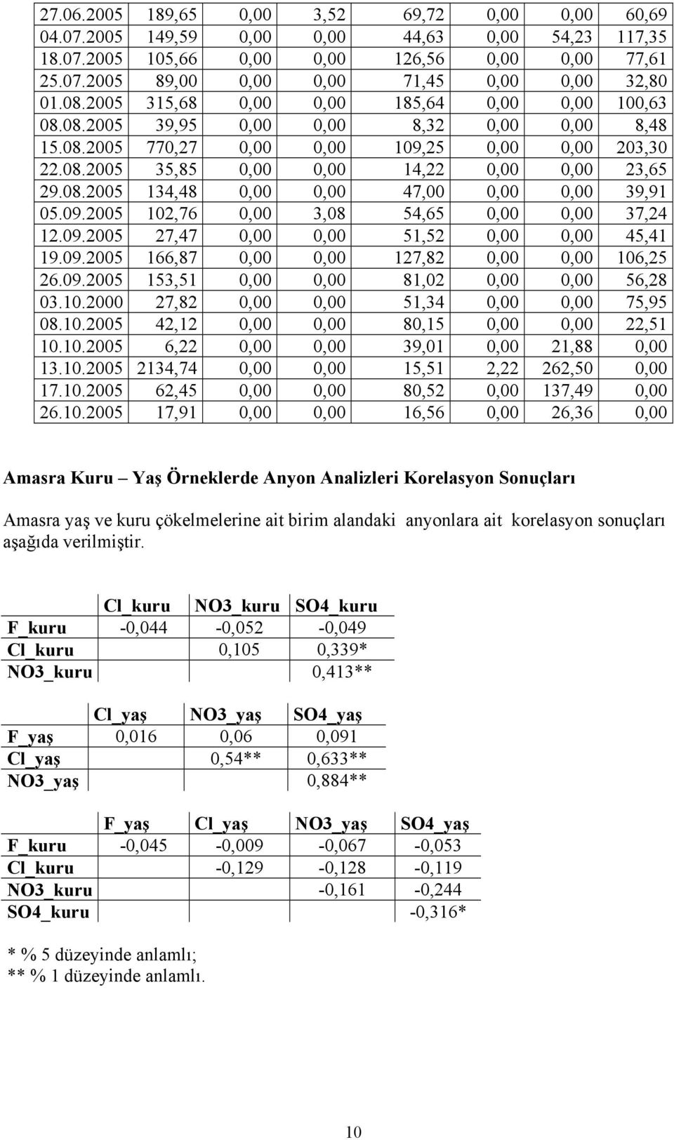 1.25 42,12,, 8,15,, 22,51 1.1.25 6,22,, 39,1, 21,88, 13.1.25 2134,74,, 15,51 2,22 262,5, 17.1.25 62,45,, 8,52, 137,49, 26.1.25 17,91,, 16,56, 26,36, Amasra Kuru Yaş Örneklerde Anyon Analizleri Korelasyon Sonuçları Amasra yaş ve kuru çökelmelerine ait birim alandaki anyonlara ait korelasyon sonuçları aşağıda verilmiştir.