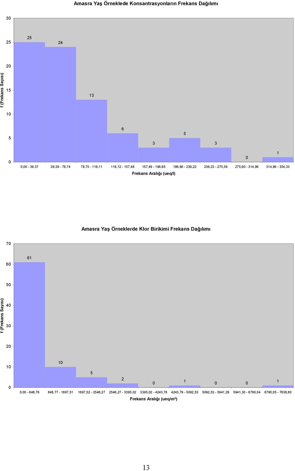 (ueq/l) Amasra Yaş Örneklerde Klor Birikimi Frekans Dağılımı 7 6 61 5 f (Frekans Sayısı) 4 3 2 1 1 5 2 1 1, - 848,76
