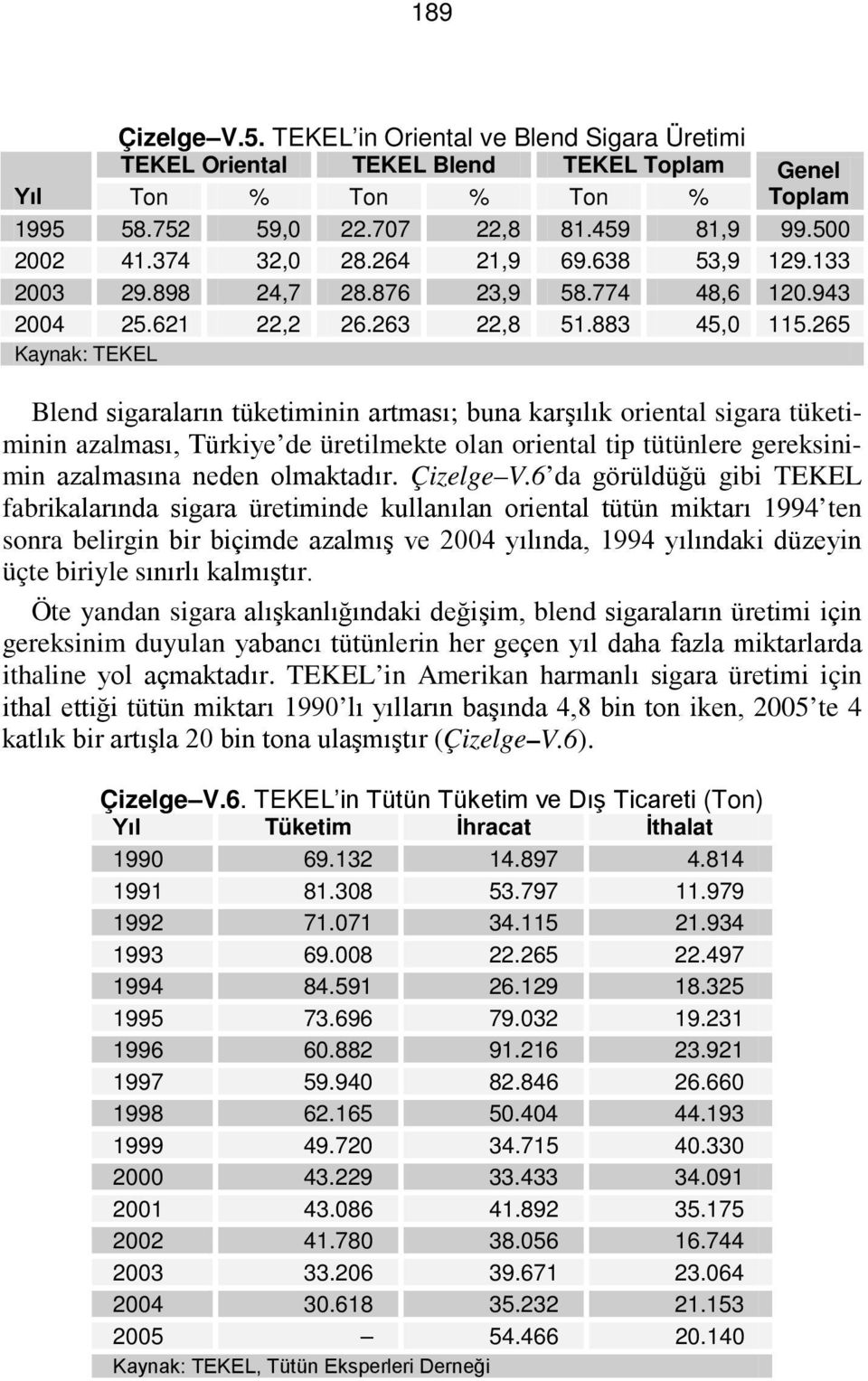 265 Kaynak: TEKEL Blend sigaraların tüketiminin artması; buna karşılık oriental sigara tüketiminin azalması, Türkiye de üretilmekte olan oriental tip tütünlere gereksinimin azalmasına neden