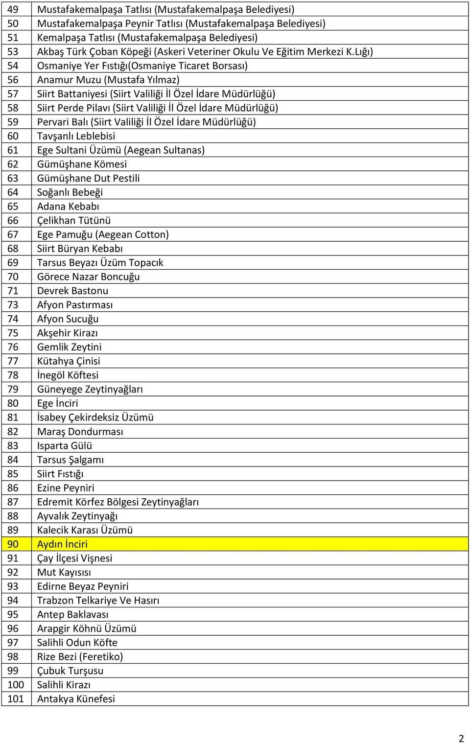 Lığı) 54 Osmaniye Yer Fıstığı(Osmaniye Ticaret Borsası) 56 Anamur Muzu (Mustafa Yılmaz) 57 Siirt Battaniyesi (Siirt Valiliği İl Özel İdare Müdürlüğü) 58 Siirt Perde Pilavı (Siirt Valiliği İl Özel