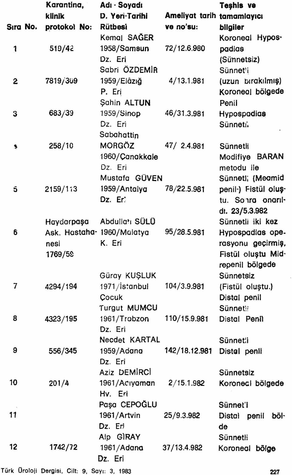 Hostotıc- 1960/MCilatya nesi 1769/5~ 7 4294/194 8 4323/195 9 556/345 10 201/4 K. Eri 95/28.5.981 Güray KUŞLUK 1971/is~anbul 104/3.9.981 Cocuk Turgut MUMCU 1961/Tmbzon 110/15.9.981 Dz.