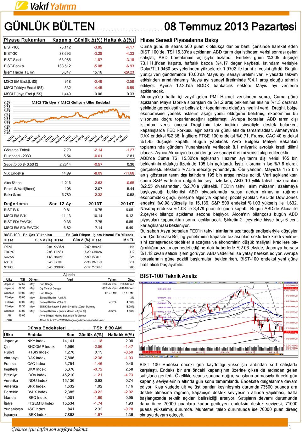 55 0.52 0.49 0.46 0.43 0.40 Gösterge Tahvil 7.79-2.14-1.27 Eurobond - 2030 5.54-0.01 2.81 Sepet(0.50 $- 0.50 ) 2.2314-0.57 0.36 VIX Endeksi 14.89-8.09-11.68 Altın $/ ons 1,216-2.63-0.