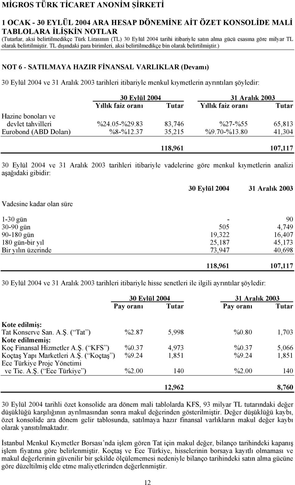 80 41,304 12 118,961 107,117 30 Eylül 2004 ve 31 Aralık 2003 tarihleri itibariyle vadelerine göre menkul kıymetlerin analizi aşağıdaki gibidir: Vadesine kadar olan süre 30 Eylül 2004 31 Aralık 2003