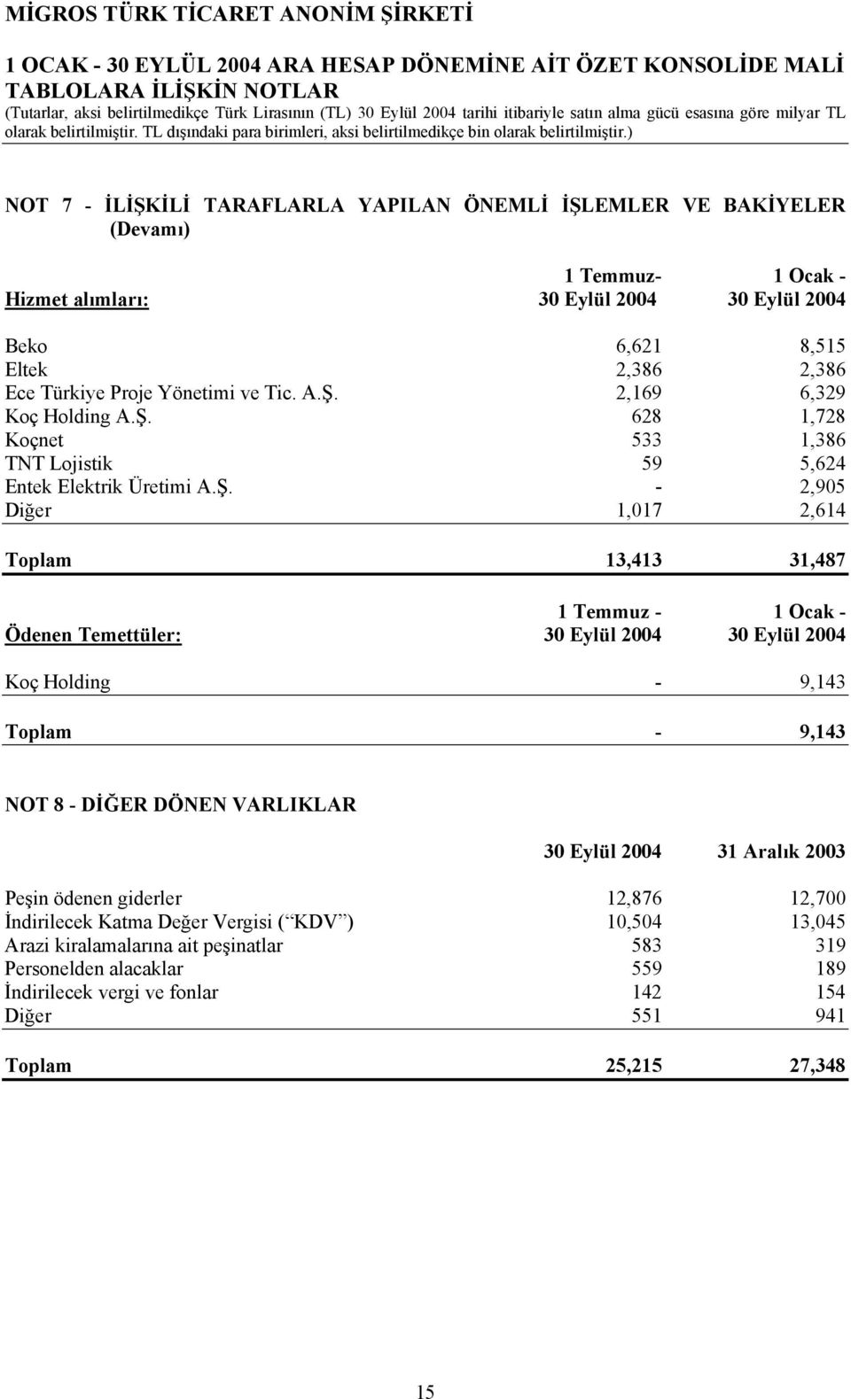 2,169 6,329 Koç Holding A.Ş.