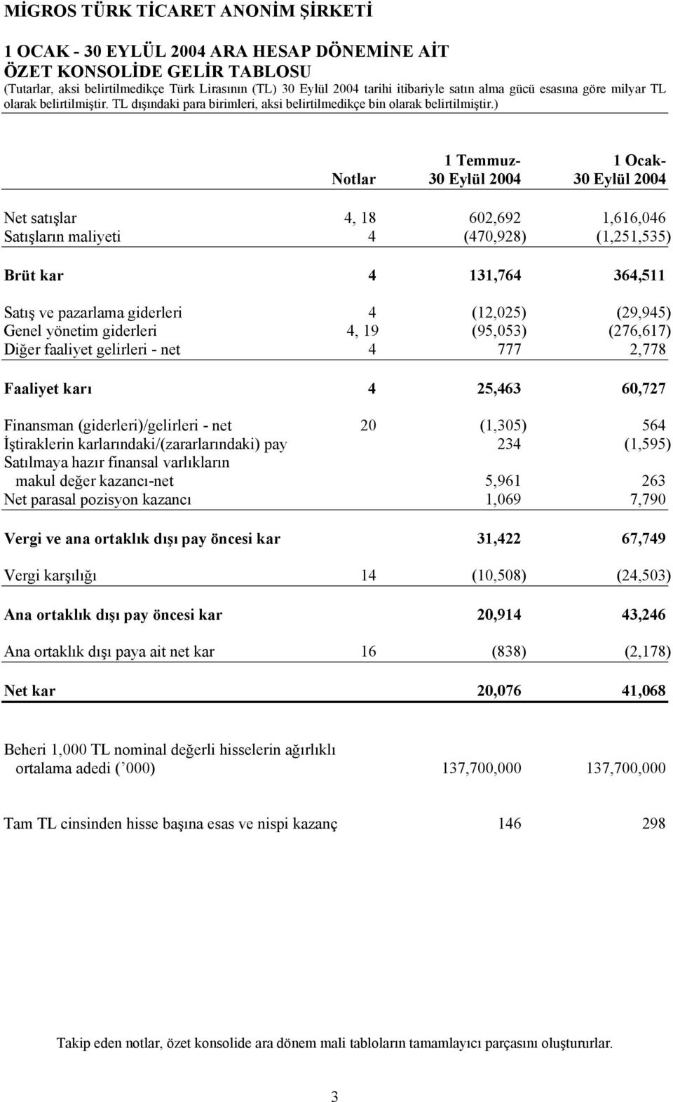 25,463 60,727 Finansman (giderleri)/gelirleri - net 20 (1,305) 564 İştiraklerin karlarındaki/(zararlarındaki) pay 234 (1,595) Satılmaya hazır finansal varlıkların makul değer kazancı-net 5,961 263