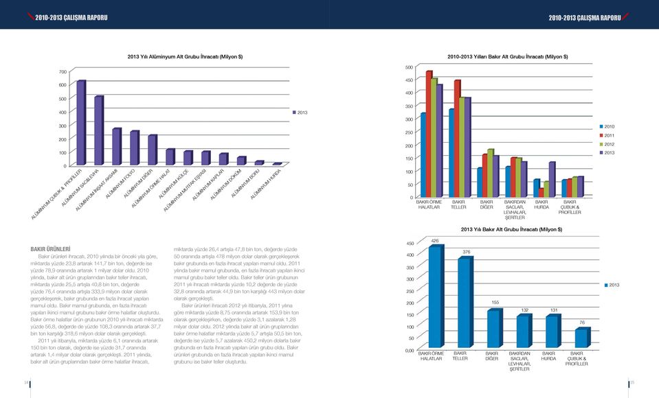 ALÜMİNYUM BORU ALÜMİNYUM HURDA 100 50 0 BAKIR ÖRME HALATLAR BAKIR TELLER BAKIR DİĞER BAKIRDAN SACLAR, LEVHALAR, ŞERİTLER BAKIR HURDA BAKIR ÇUBUK & PROFİLLER 2013 Yılı Bakır Alt Grubu İhracatı (Milyon