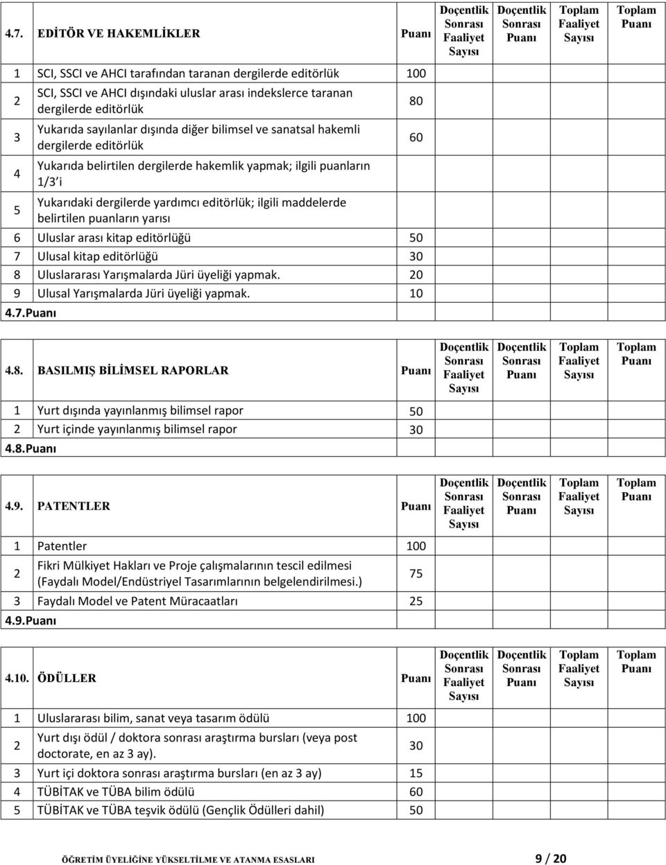 puanların yarısı 6 Uluslar arası kitap editörlüğü 0 7 Ulusal kitap editörlüğü 0 8 Uluslararası Yarışmalarda Jüri üyeliği yapmak. 0 9 Ulusal Yarışmalarda Jüri üyeliği yapmak..7..8. BASILMIġ BĠLĠMSEL RAPORLAR Yurt dışında yayınlanmış bilimsel rapor 0 Yurt içinde yayınlanmış bilimsel rapor 0.