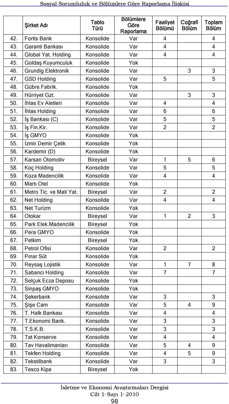 Gübre Fabrik. Konsolide Yok 49. Hürriyet Gzt. Konsolide Var 3 3 50. İhlas Ev Aletleri Konsolide Var 4 4 51. İhlas Holding Konsolide Var 6 6 52. İş Bankası (C) Konsolide Var 5 5 53. İş Fin.Kir.