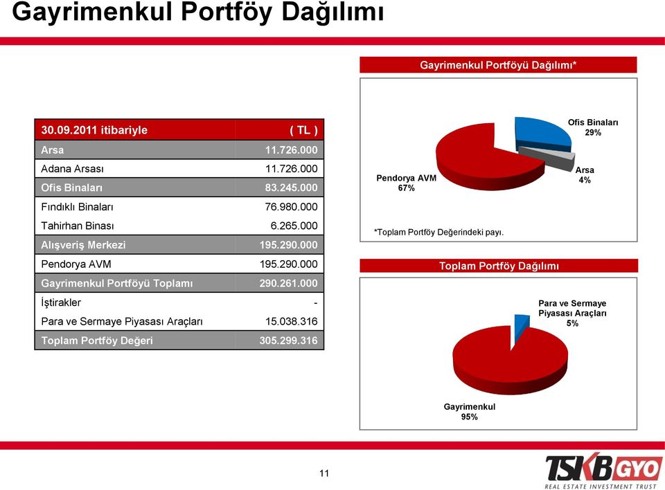 261.000 İştirakler - Para ve Sermaye Piyasası Araçları 15.038.316 Toplam Portföy Değeri 305.299.
