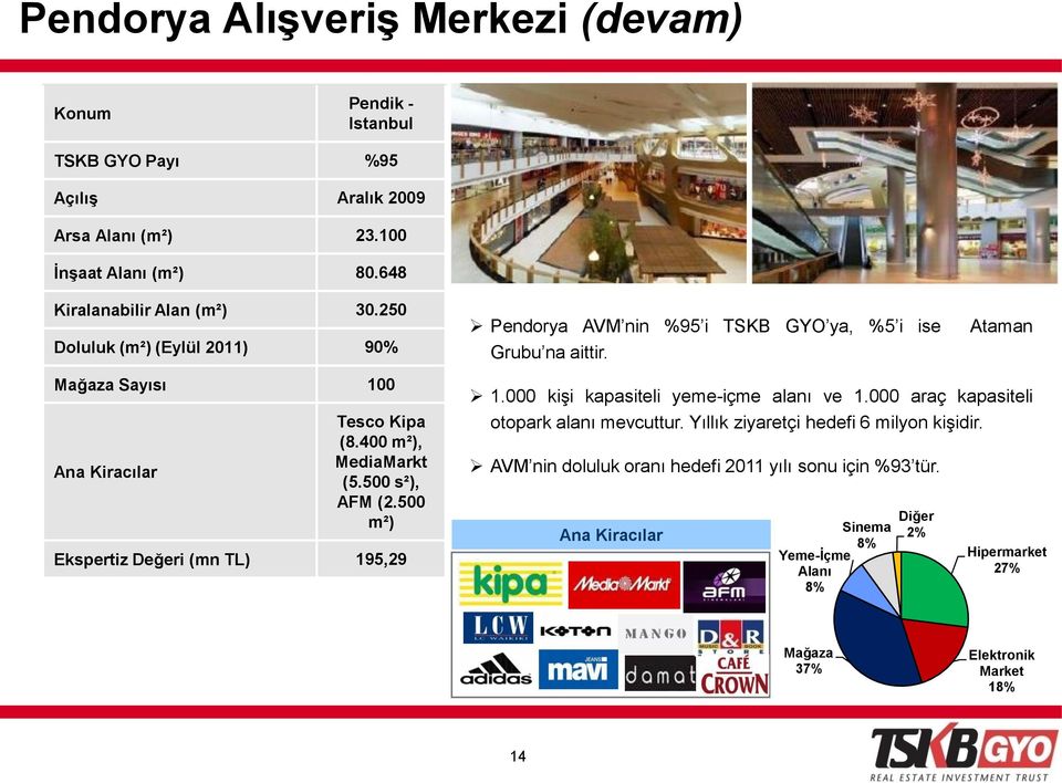 500 m²) Ekspertiz Değeri (mn TL) 195,29 Pendorya AVM nin %95 i TSKB GYO ya, %5 i ise Grubu na aittir. Ataman 1.000 kişi kapasiteli yeme-içme alanı ve 1.