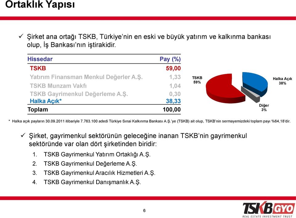 09.2011 itibariyle 7.763.100 adedi Türkiye Sınai Kalkınma Bankası A.Ş. ye (TSKB) ait olup, TSKB nin sermayemizdeki toplam payı %64,18 dir.