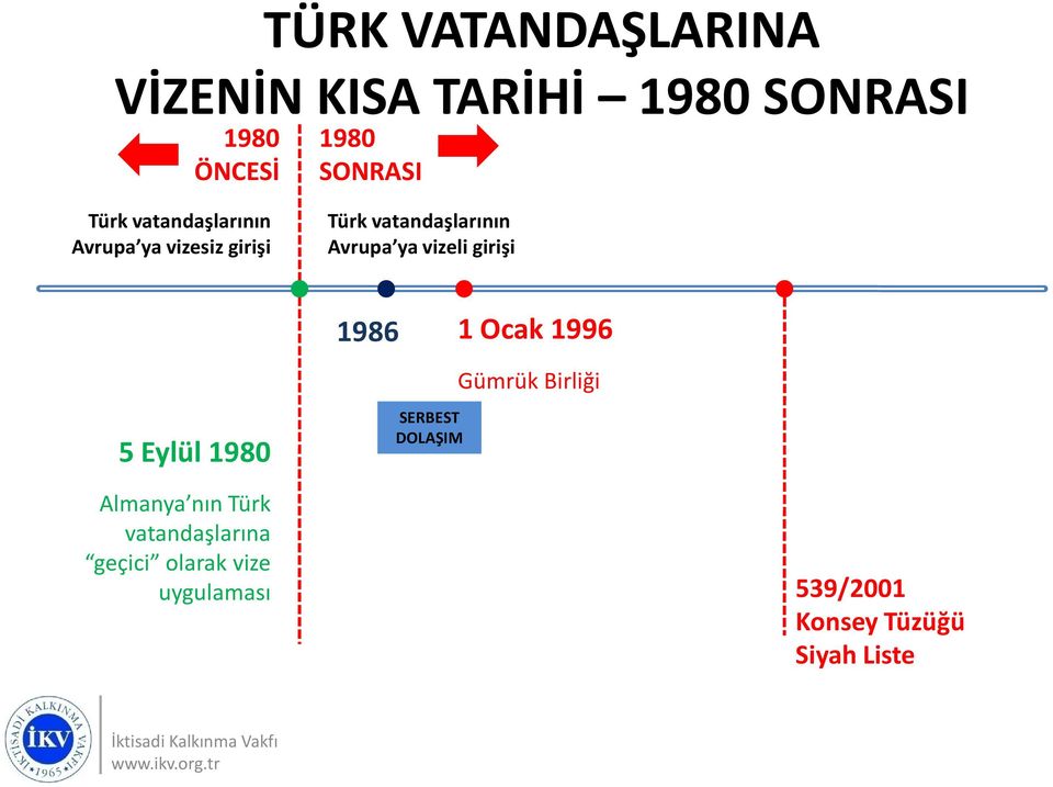 vizeli girişi 1986 1 Ocak 1996 5 Eylül 1980 SERBEST DOLAŞIM Gümrük Birliği