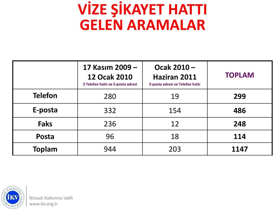 E-posta adresi ve Telefon hattı TOPLAM Telefon 280 19 299