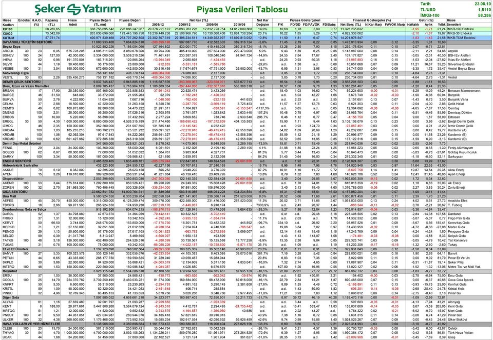 FD/FAVÖK FD/Satış Net Borç (TL) N.Kar Marjı FAVÖK Marjı Haftalık Aylık Yıllık Senetleri XU1 58.285,65 338.756.695.542 222.866.247.67 2.376.221.172 26.693.763.223 12.812.723.754 14.612.69.868 14,% 1,69 1,78 5,99,77 11.