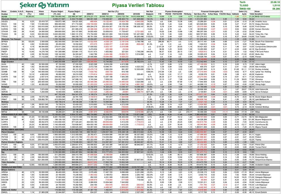 FD/FAVÖK FD/Satış Net Borç (TL) N.Kar Marjı FAVÖK Marjı Haftalık Aylık Yıllık Senetleri XU1 58.285,65 338.756.695.542 222.866.247.67 2.376.221.172 26.693.763.223 12.812.723.754 14.612.69.868 14,% 1,69 1,78 5,99,77 11.