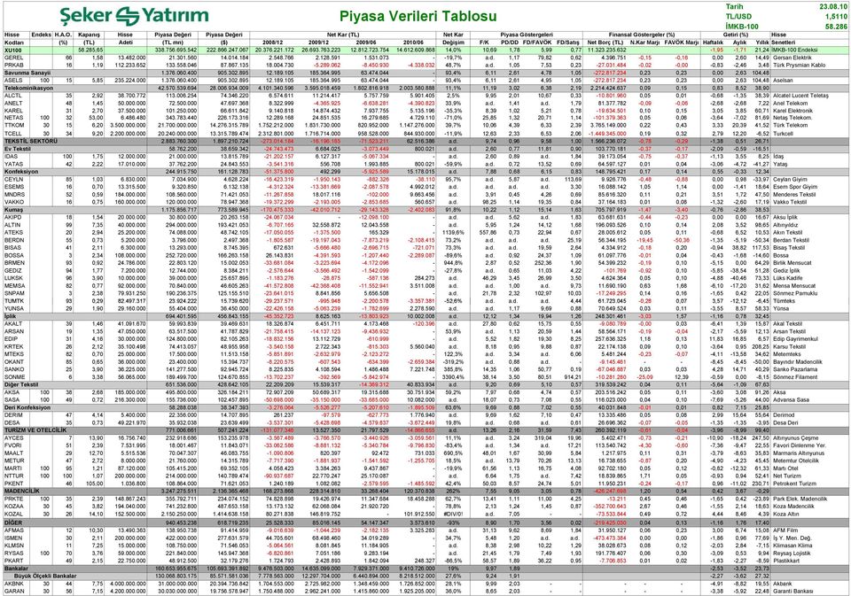FD/FAVÖK FD/Satış Net Borç (TL) N.Kar Marjı FAVÖK Marjı Haftalık Aylık Yıllık Senetleri XU1 58.285,65 338.756.695.542 222.866.247.67 2.376.221.172 26.693.763.223 12.812.723.754 14.612.69.868 14,% 1,69 1,78 5,99,77 11.